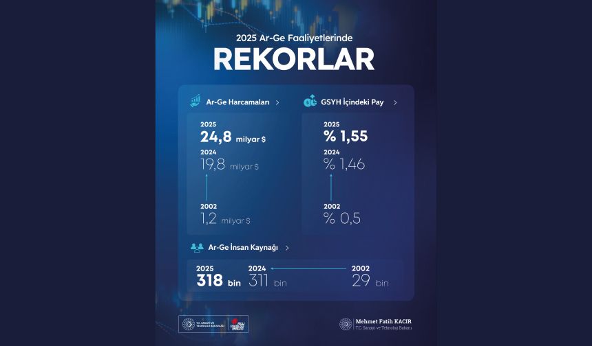 Ar-Ge faaliyetlerinde rekorlar kırdık